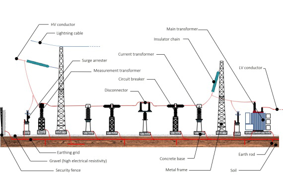 Tanzania Substation Project - Earthing Cables and Conductors Supply